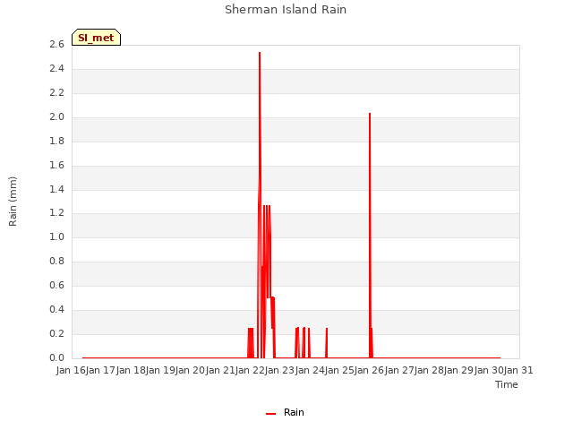 plot of Sherman Island Rain