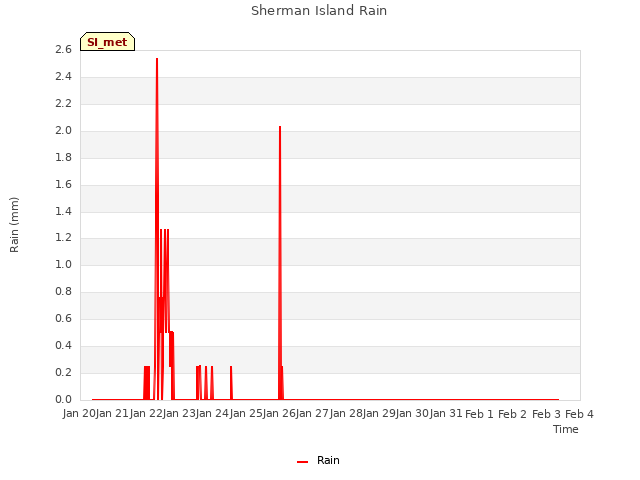 plot of Sherman Island Rain