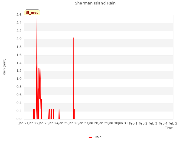 plot of Sherman Island Rain