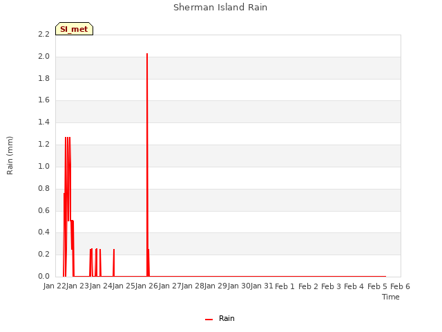 plot of Sherman Island Rain