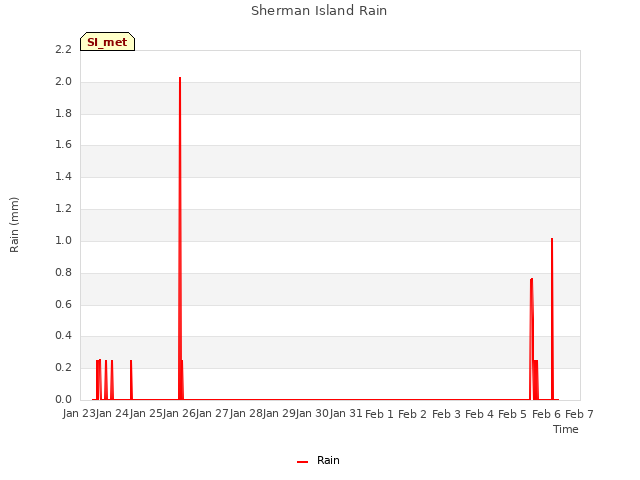 plot of Sherman Island Rain