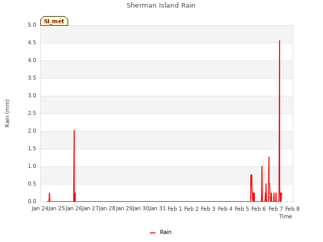 plot of Sherman Island Rain