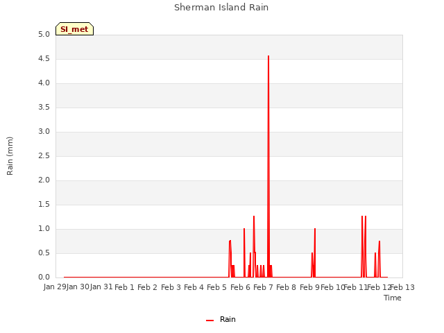 plot of Sherman Island Rain