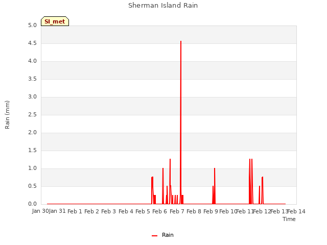 plot of Sherman Island Rain