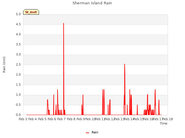 plot of Sherman Island Rain