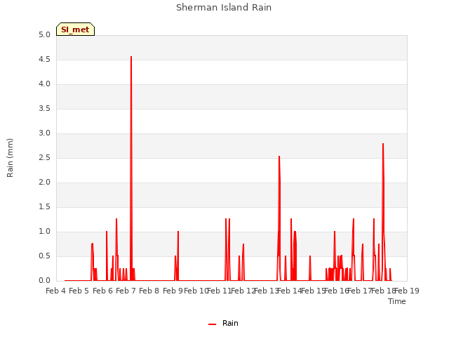 plot of Sherman Island Rain