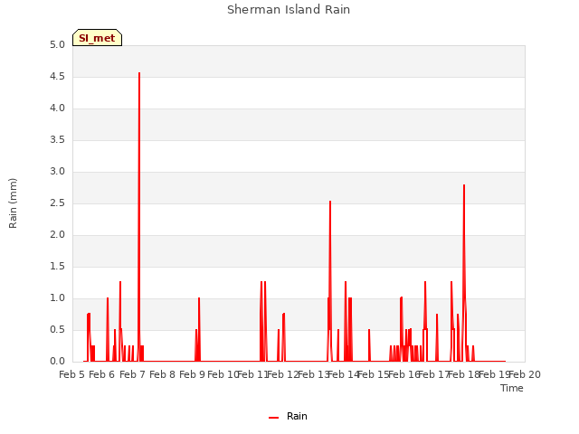 plot of Sherman Island Rain