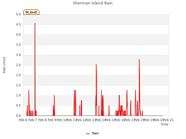 plot of Sherman Island Rain