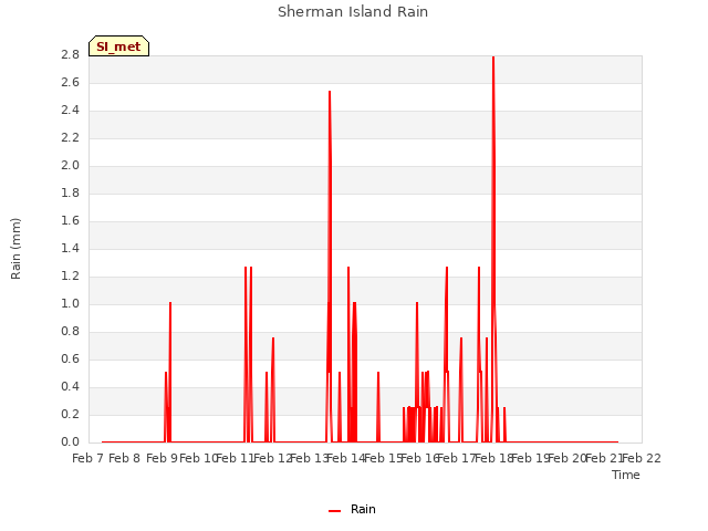 plot of Sherman Island Rain