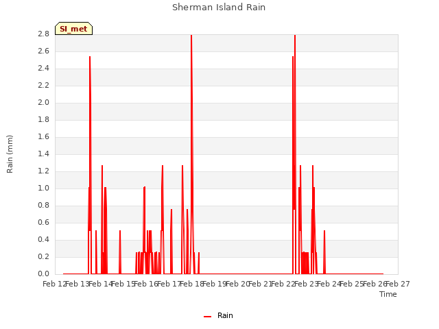 plot of Sherman Island Rain