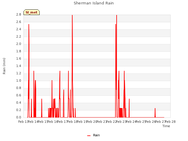 plot of Sherman Island Rain