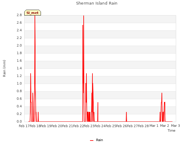 plot of Sherman Island Rain