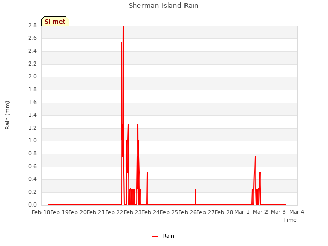 plot of Sherman Island Rain