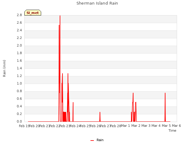 plot of Sherman Island Rain