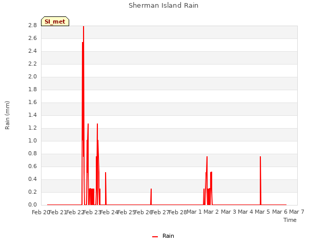 plot of Sherman Island Rain