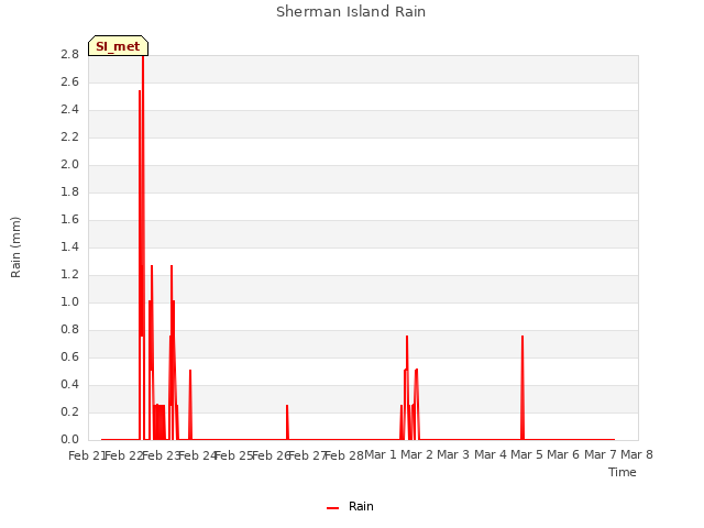 plot of Sherman Island Rain