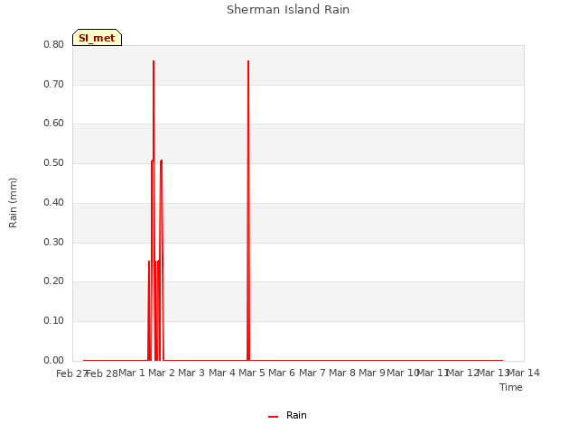 plot of Sherman Island Rain