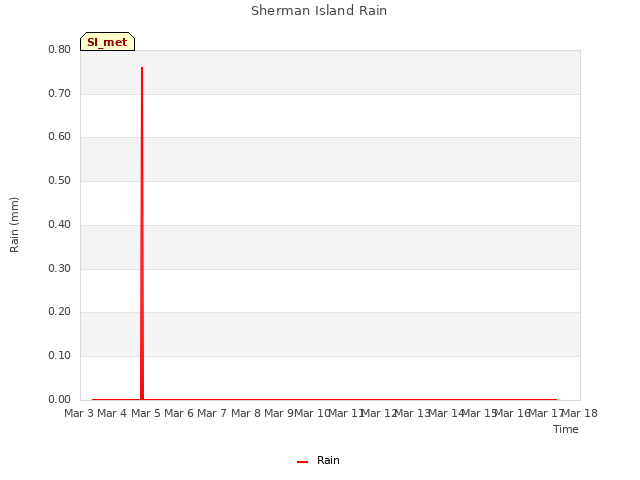 plot of Sherman Island Rain