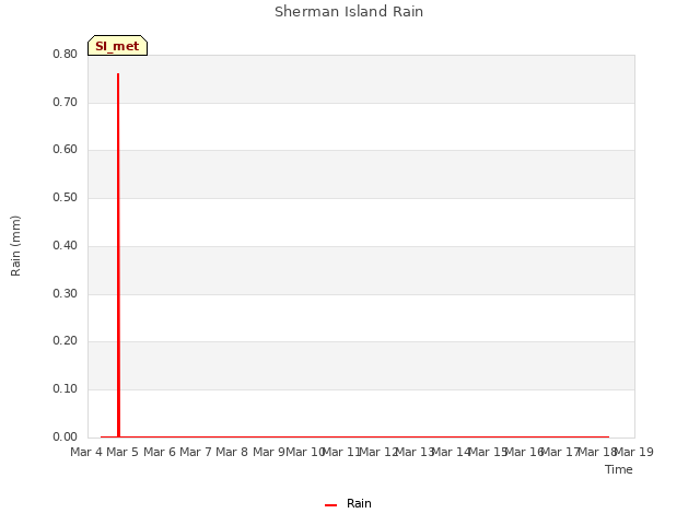 plot of Sherman Island Rain