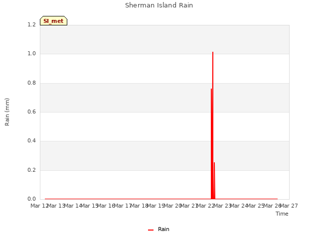 plot of Sherman Island Rain