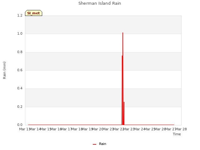 plot of Sherman Island Rain