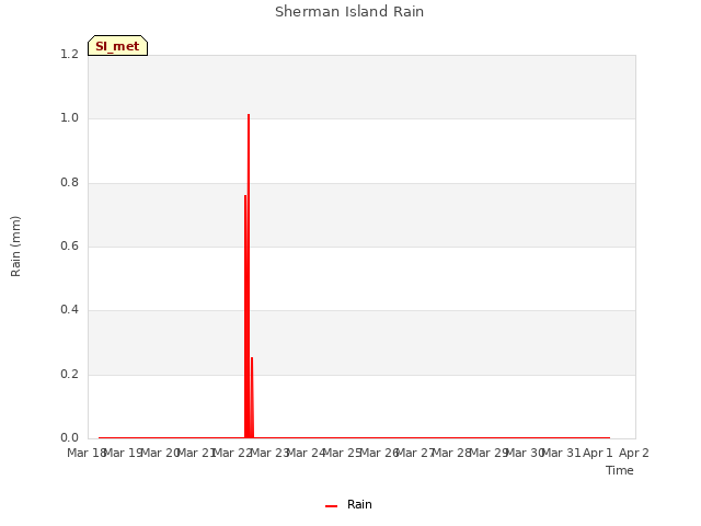 plot of Sherman Island Rain