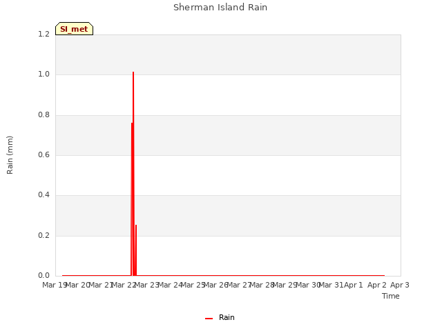 plot of Sherman Island Rain