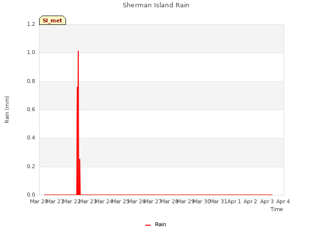 plot of Sherman Island Rain