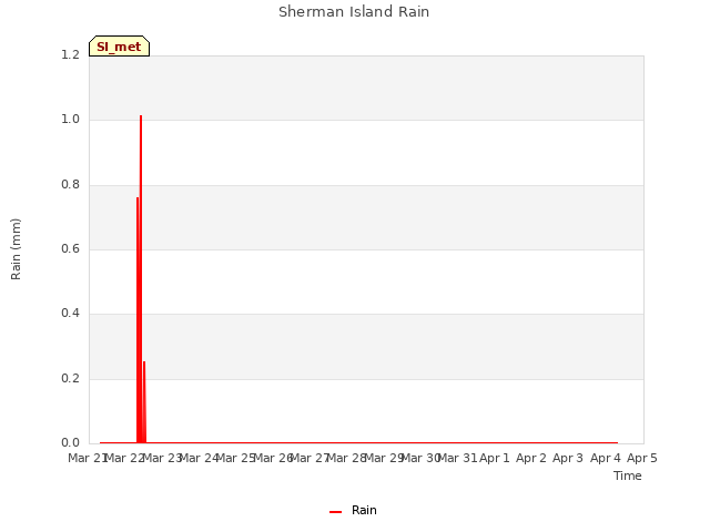 plot of Sherman Island Rain