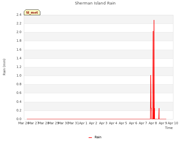 plot of Sherman Island Rain