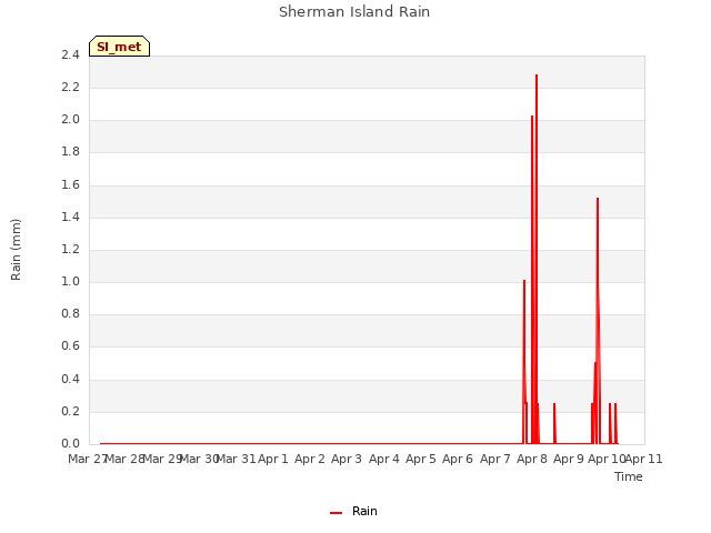 plot of Sherman Island Rain