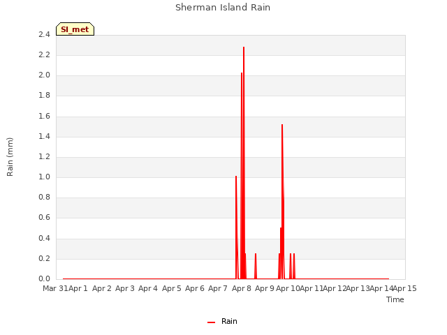 plot of Sherman Island Rain