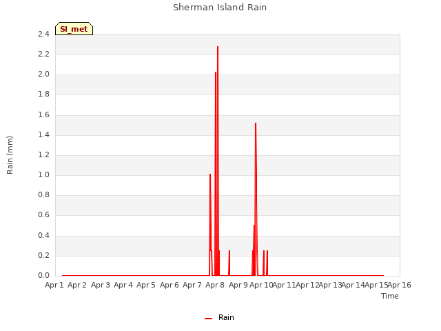 plot of Sherman Island Rain