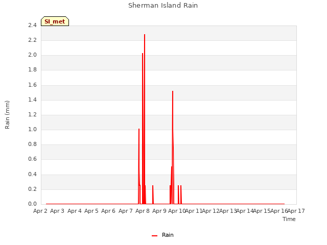 plot of Sherman Island Rain