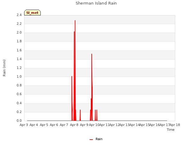 plot of Sherman Island Rain