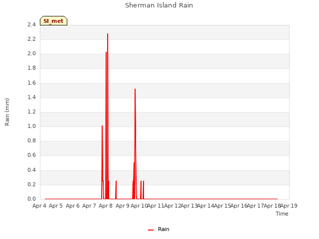 plot of Sherman Island Rain