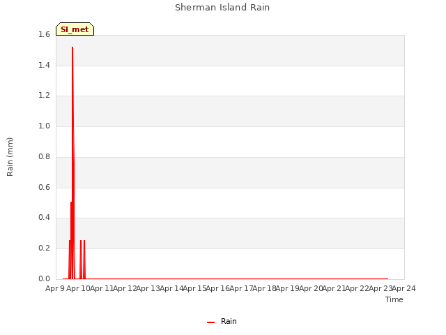 plot of Sherman Island Rain