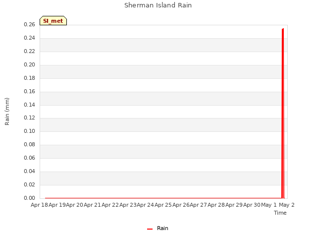 plot of Sherman Island Rain