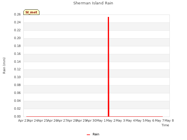 plot of Sherman Island Rain