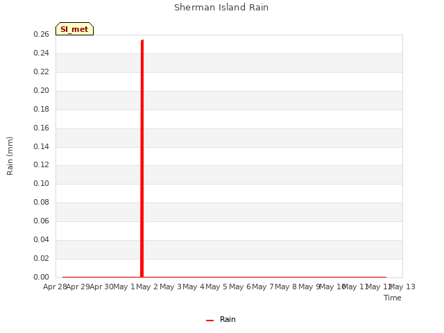 plot of Sherman Island Rain