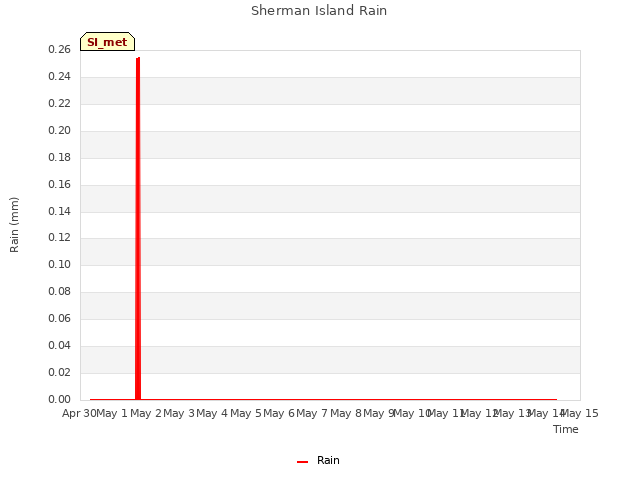 plot of Sherman Island Rain