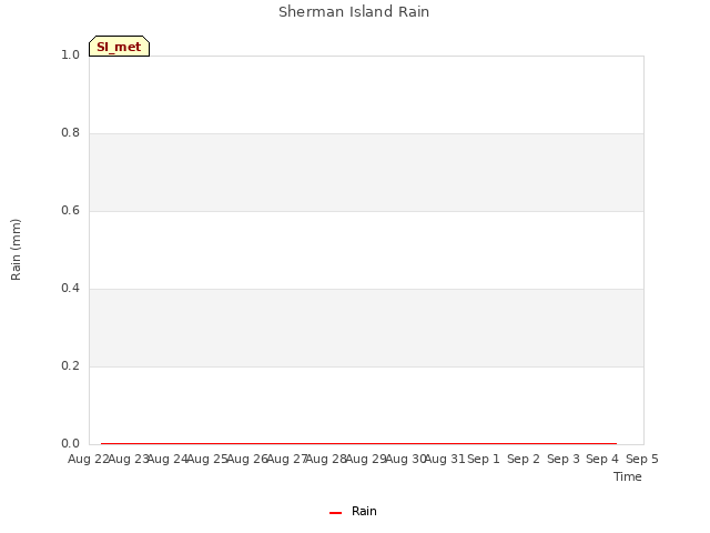 plot of Sherman Island Rain