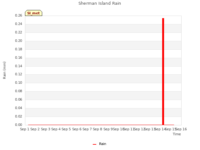 plot of Sherman Island Rain