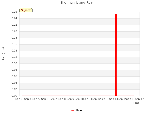 plot of Sherman Island Rain