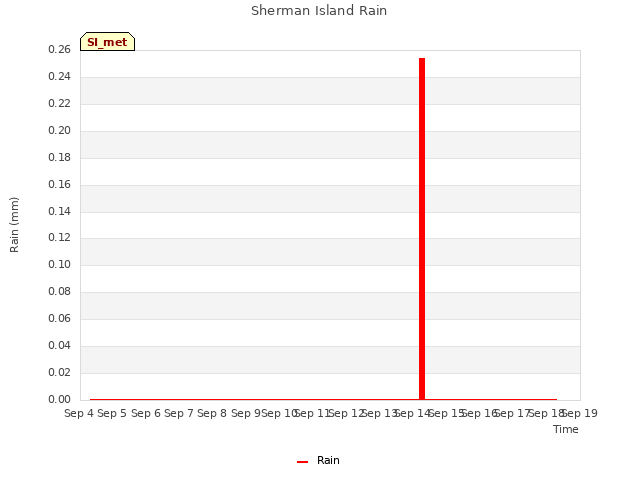 plot of Sherman Island Rain