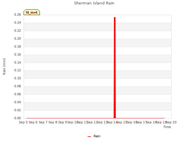 plot of Sherman Island Rain