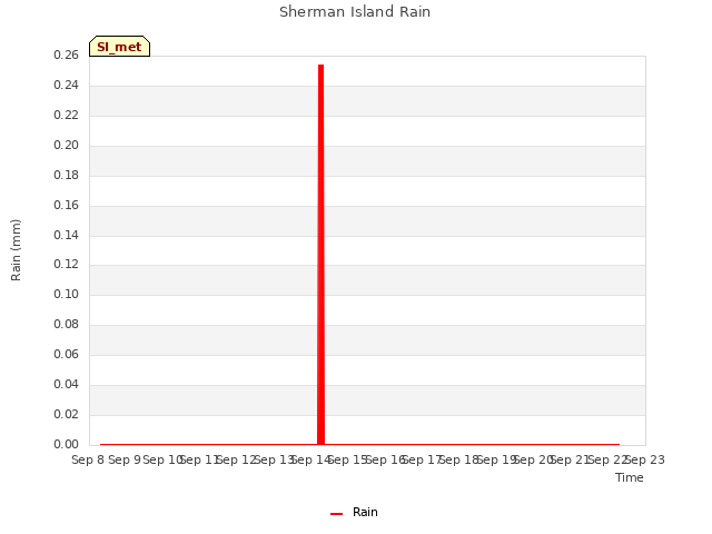 plot of Sherman Island Rain