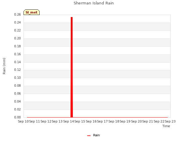 plot of Sherman Island Rain