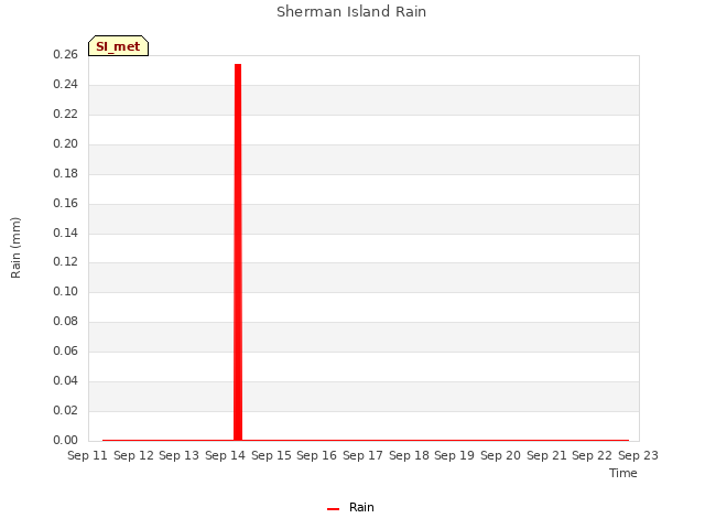 plot of Sherman Island Rain