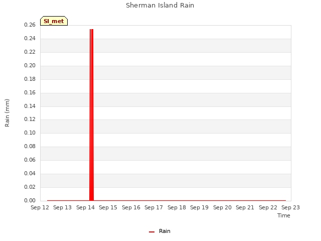 plot of Sherman Island Rain